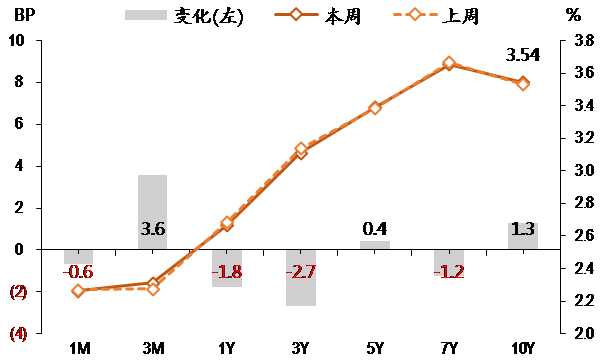 圖表4. 國開債收益率曲線和變化.png